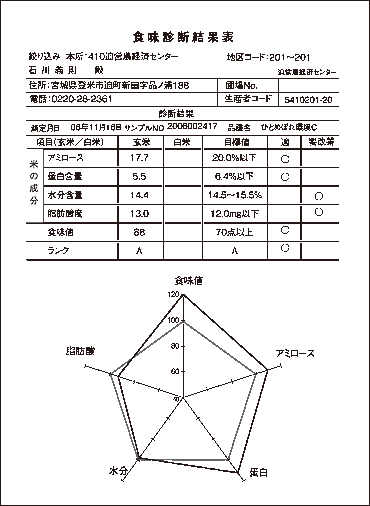 食味診断結果表　ひとめぼれ